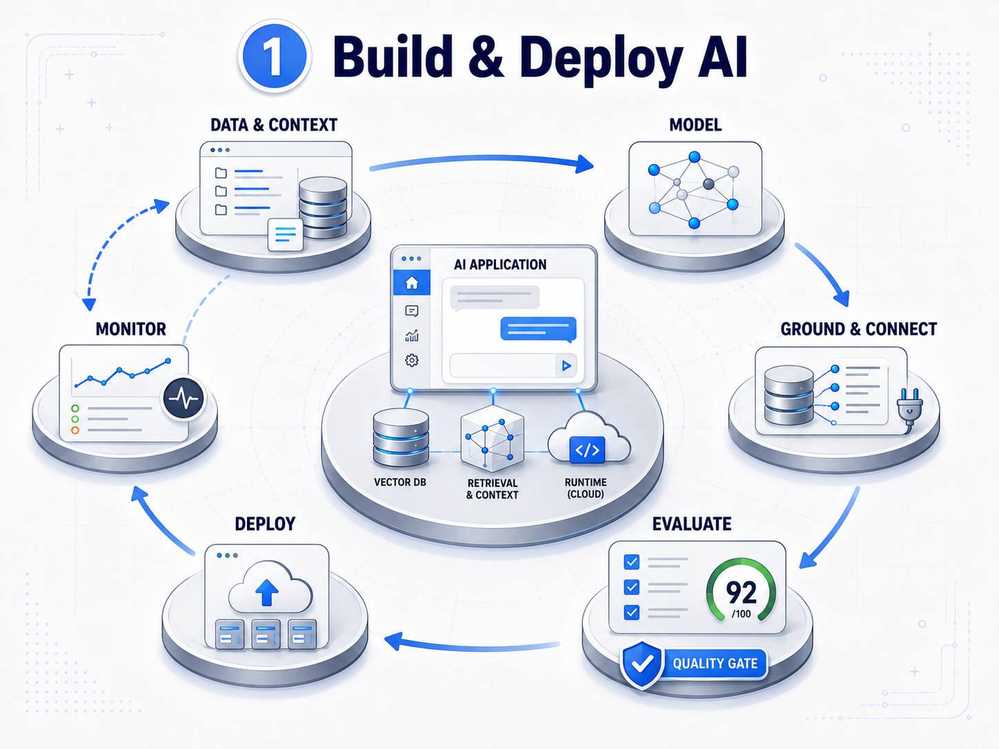 Visual overview for Area 1: building and deploying AI applications.