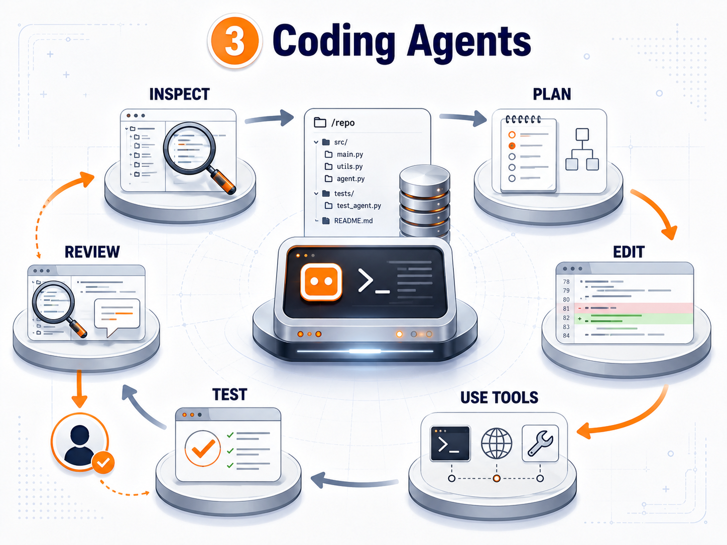 Visual overview for Area 3: using coding agents.
