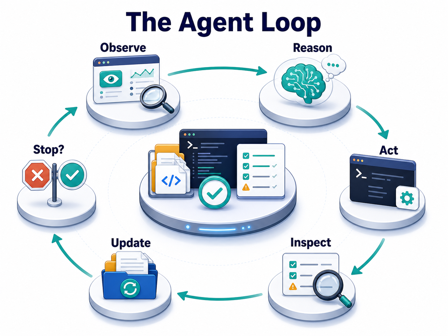 Diagram of the agent loop: observe, reason, act, inspect, update and decide whether to stop.