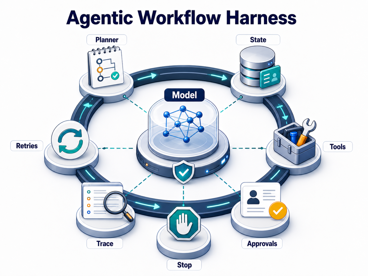 Diagram of an agentic workflow harness around a model with planner, state, tools, approvals, trace, retries and stop controls.