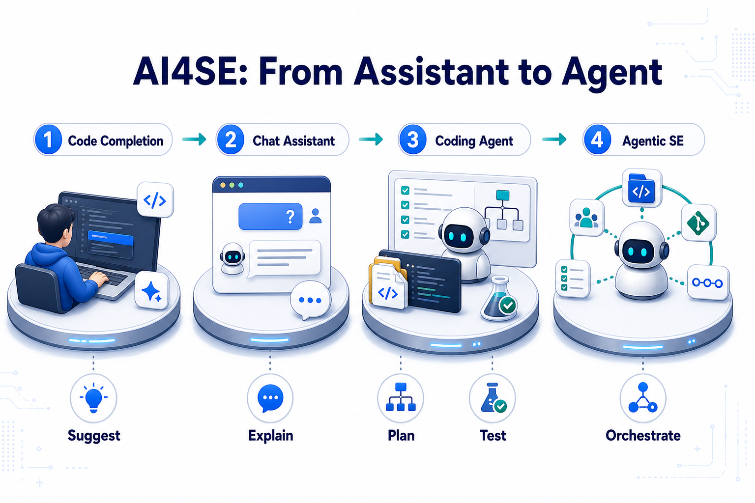 Infographic showing AI4SE evolving from code completion to chat assistant, coding agent and agentic software engineering.