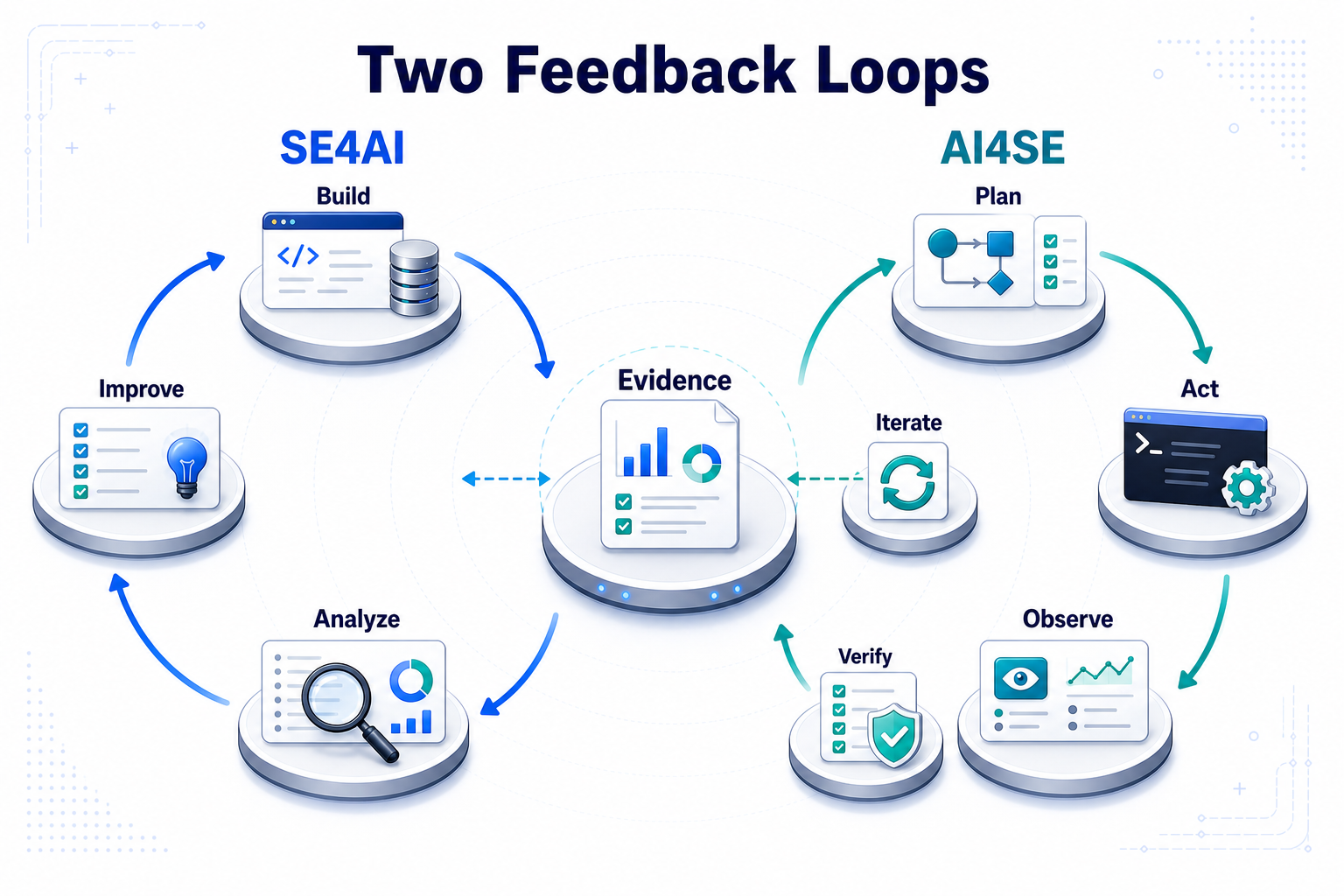 Infographic comparing the SE4AI evaluation loop with the AI4SE agent loop around shared evidence.