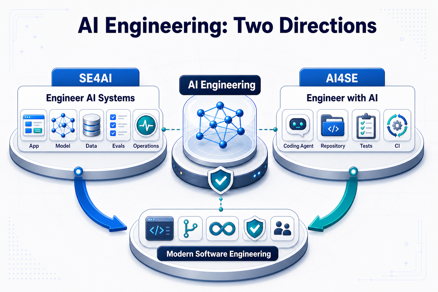 Infographic showing AI Engineering as two directions: SE4AI, engineer AI systems, and AI4SE, engineer with AI.