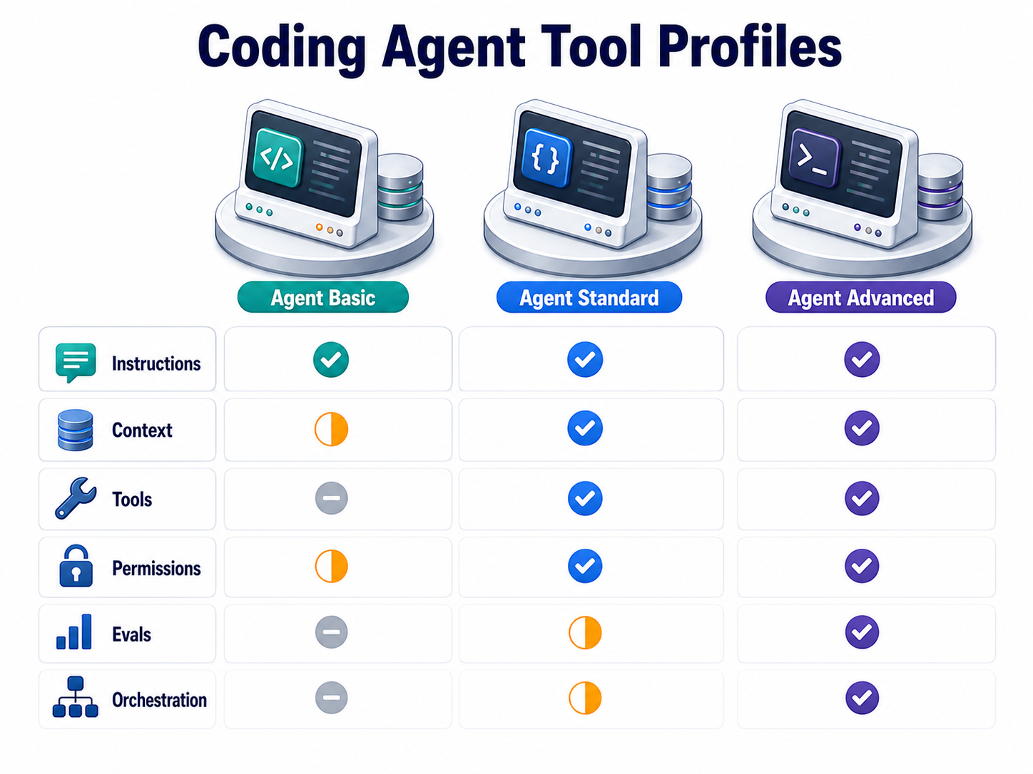 Comparison diagram for coding agent tool profiles across instructions, context, tools, permissions, evals and orchestration.