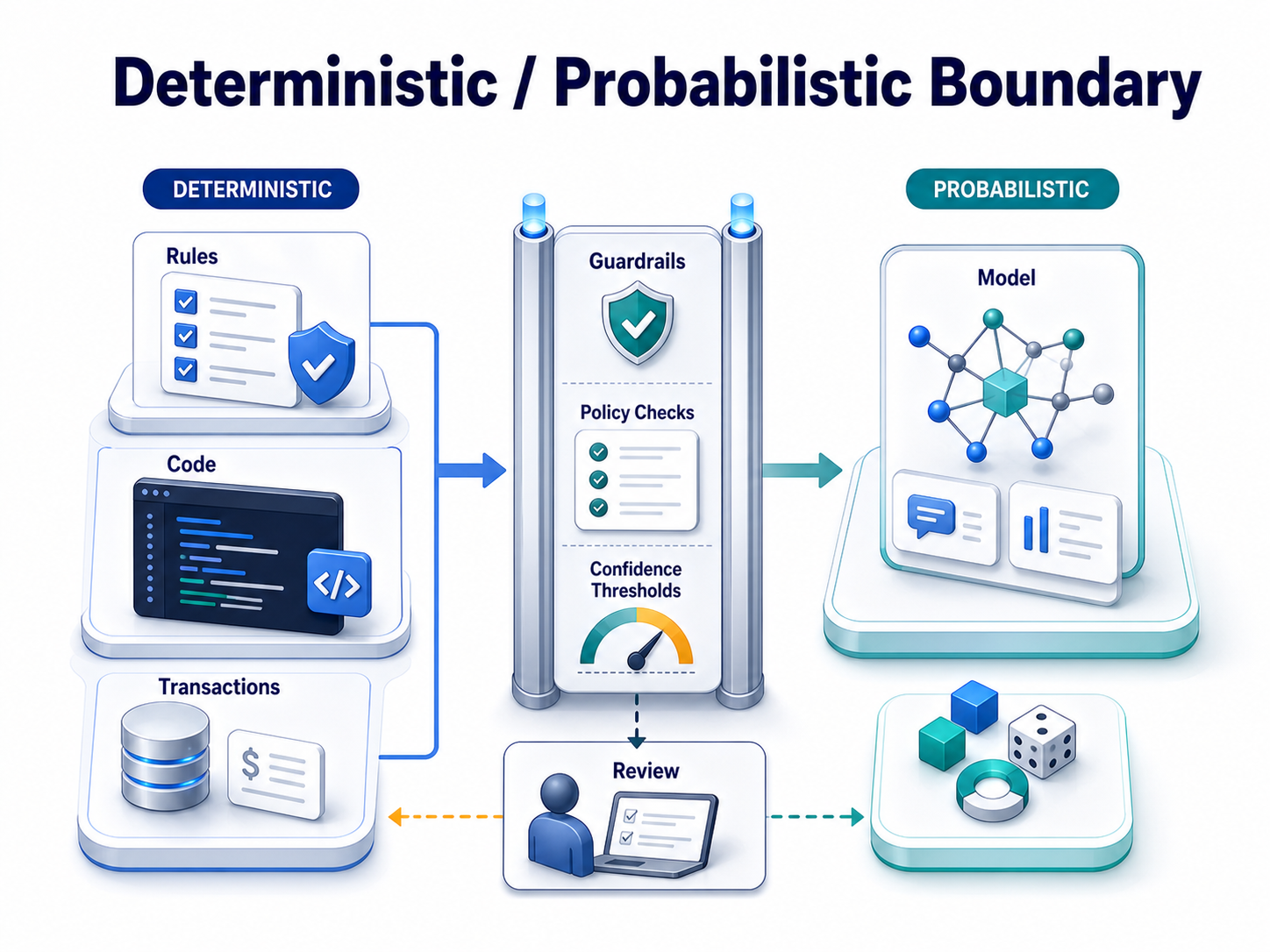 Diagram splitting deterministic rules, code and transactions from probabilistic model behaviour through guardrails and review.