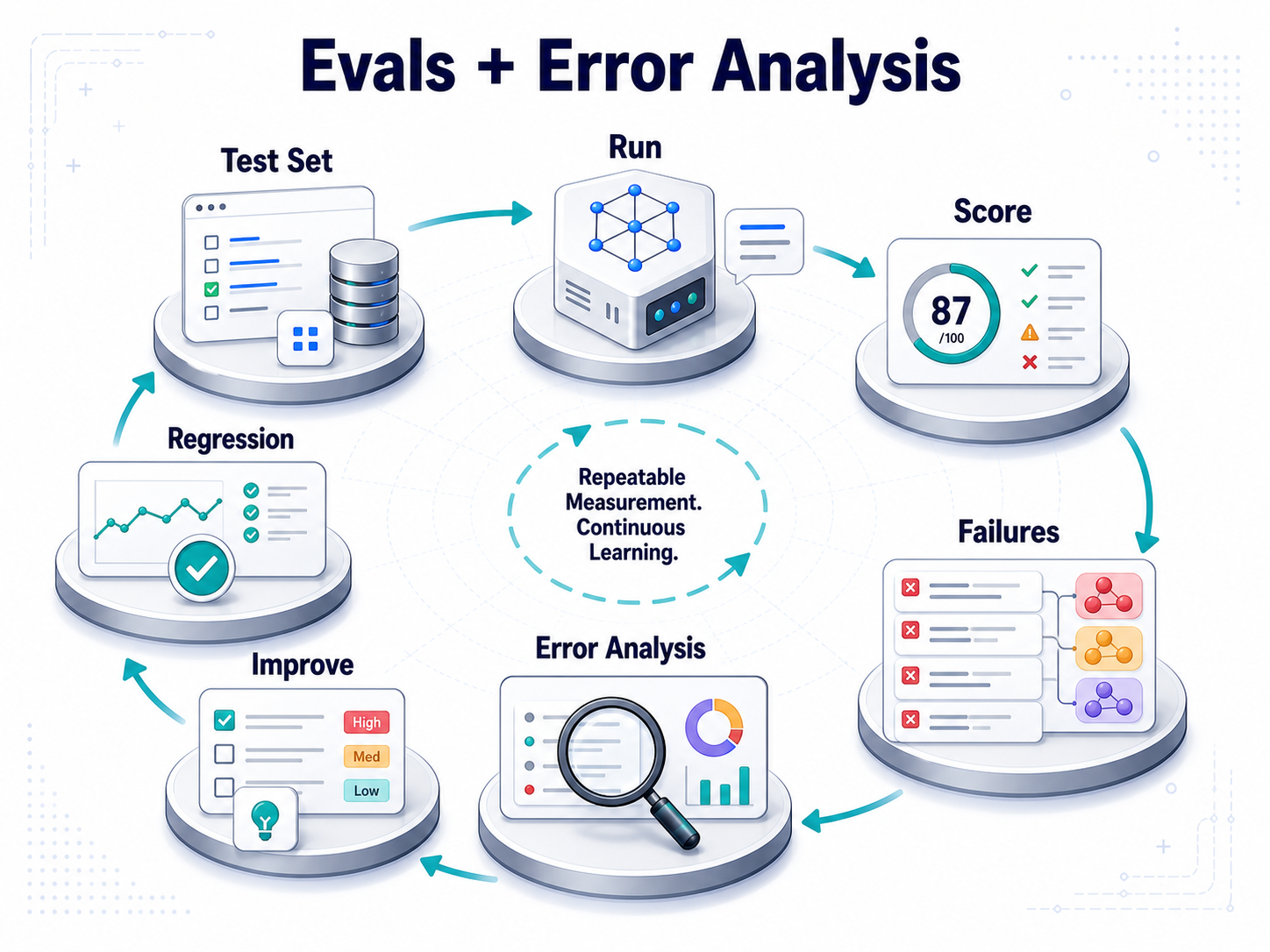Diagram of an evaluation and error-analysis loop from test set through run, scoring, failures, improvement and regression checks.