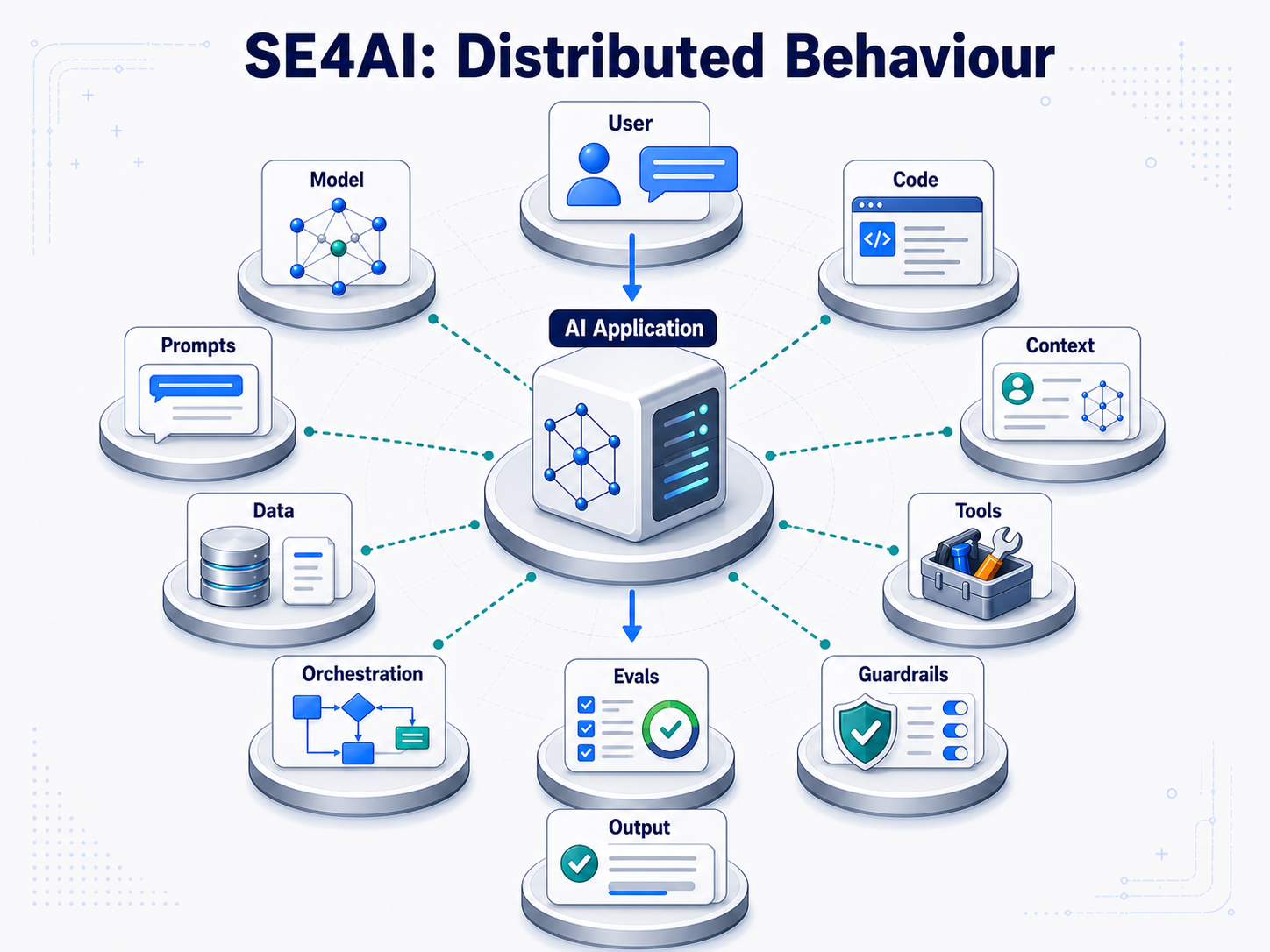 Infographic showing SE4AI distributed behavior across code, model, prompts, context, data, tools, orchestration, evals and guardrails.