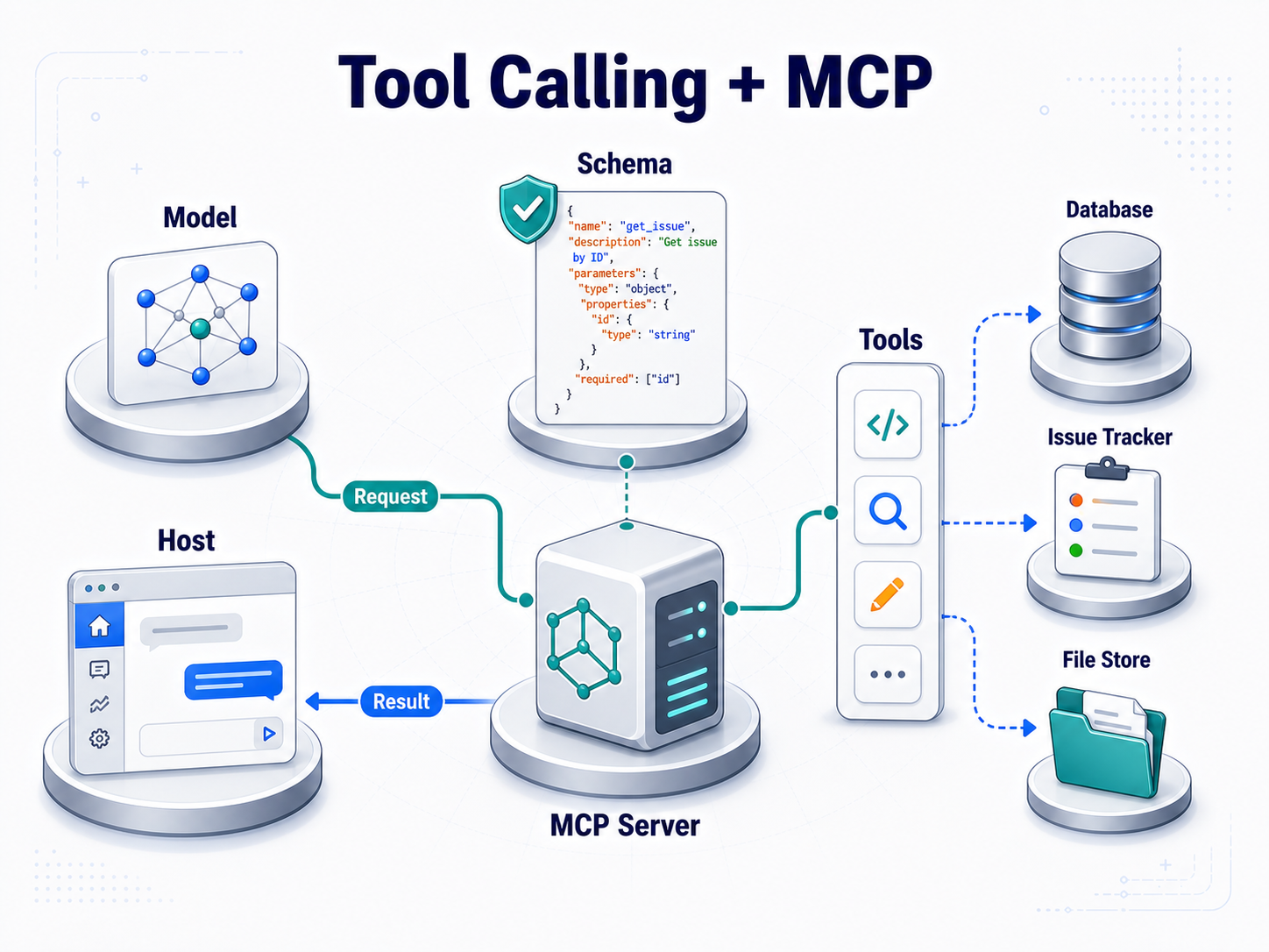 Diagram showing a model, host application, schema, MCP server, tools and returned results.