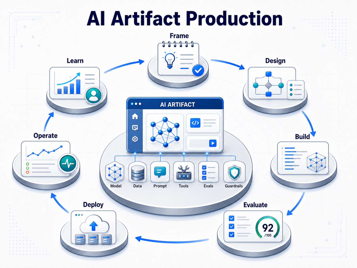 Infographic showing AI artifact production as a loop from frame, design, build, evaluate, deploy, operate and learn around model, data, prompt, tools, evals and guardrails.