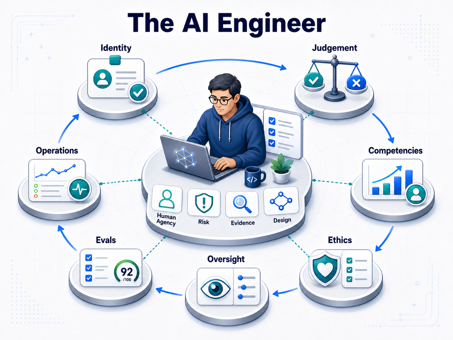 Infographic showing the AI engineer at the center of identity, judgement, competencies, ethics, oversight, evals and operations.