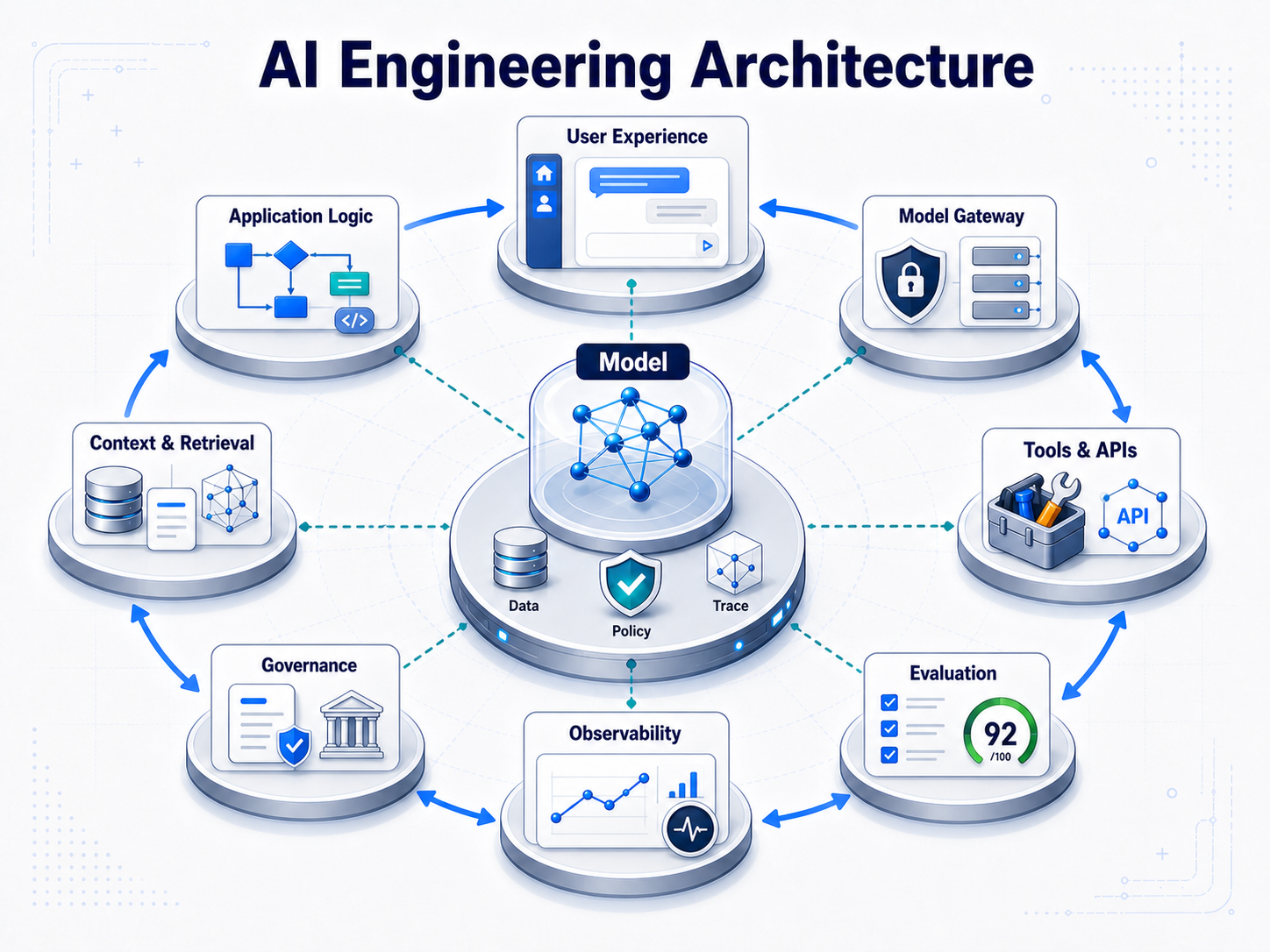 Infographic showing AI engineering architecture around a model with user experience, application logic, model gateway, context and retrieval, tools and APIs, evaluation, observability and governance.